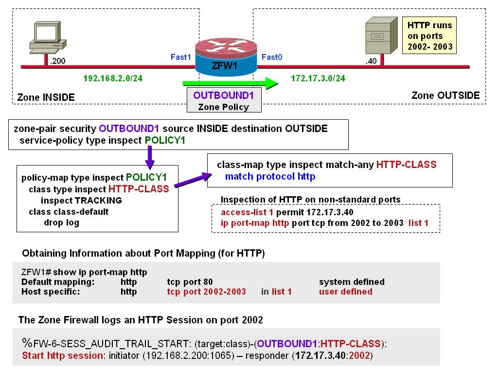 Port list. Cisco IOS Zone based Firewall. Dynamic Nat в Cisco. OSPF протокол. Статический Nat схема.